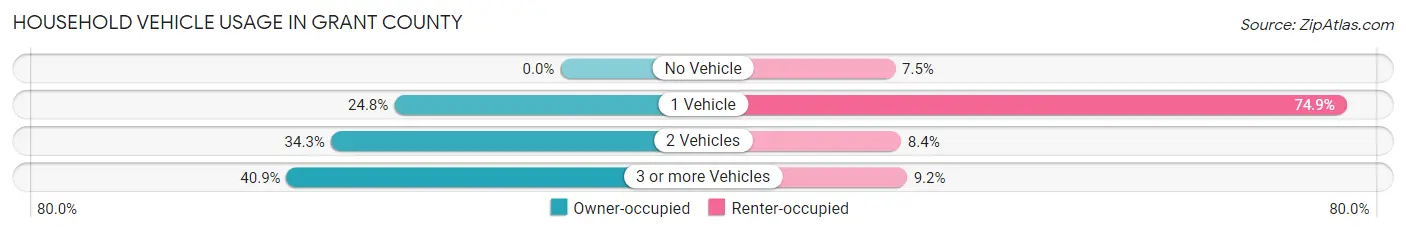 Household Vehicle Usage in Grant County