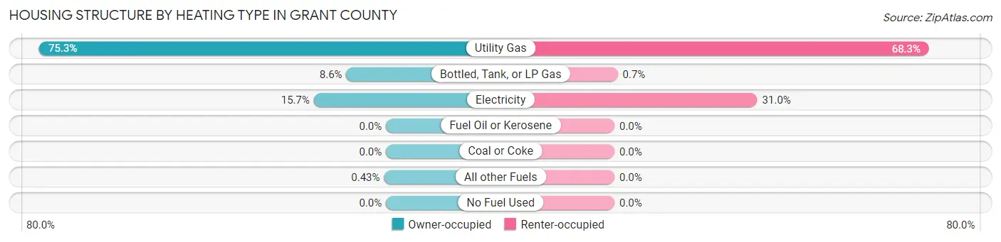 Housing Structure by Heating Type in Grant County
