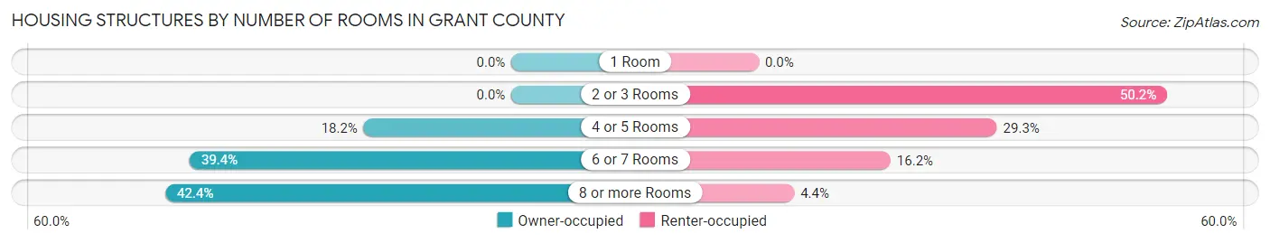 Housing Structures by Number of Rooms in Grant County
