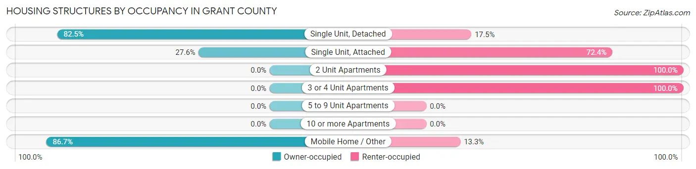 Housing Structures by Occupancy in Grant County