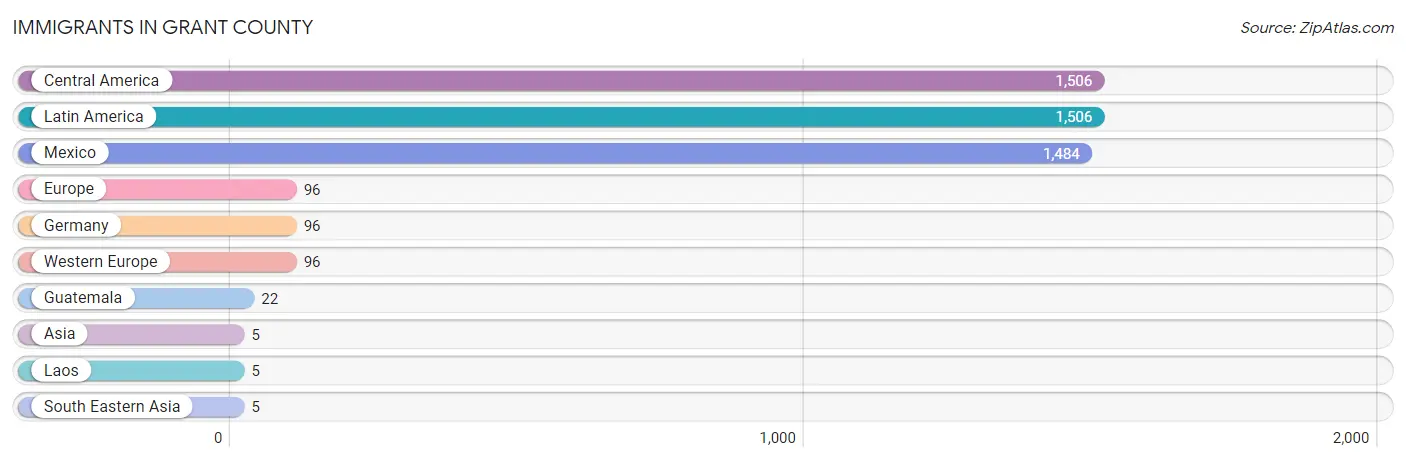 Immigrants in Grant County