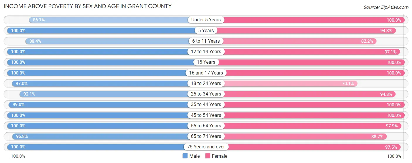 Income Above Poverty by Sex and Age in Grant County