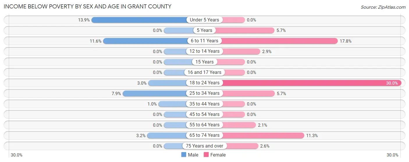Income Below Poverty by Sex and Age in Grant County