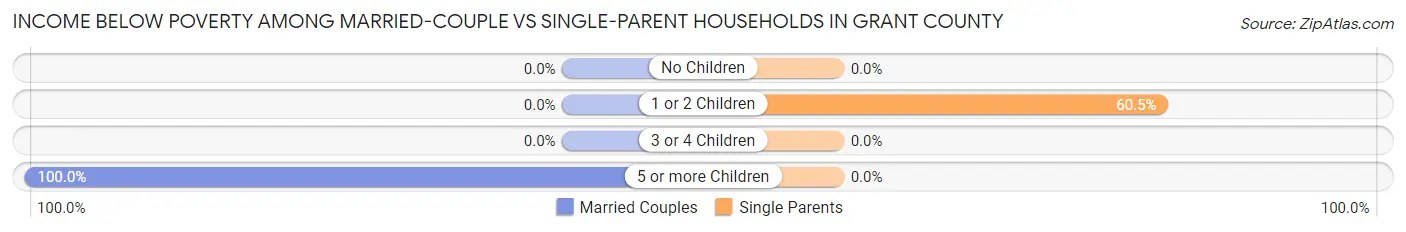 Income Below Poverty Among Married-Couple vs Single-Parent Households in Grant County
