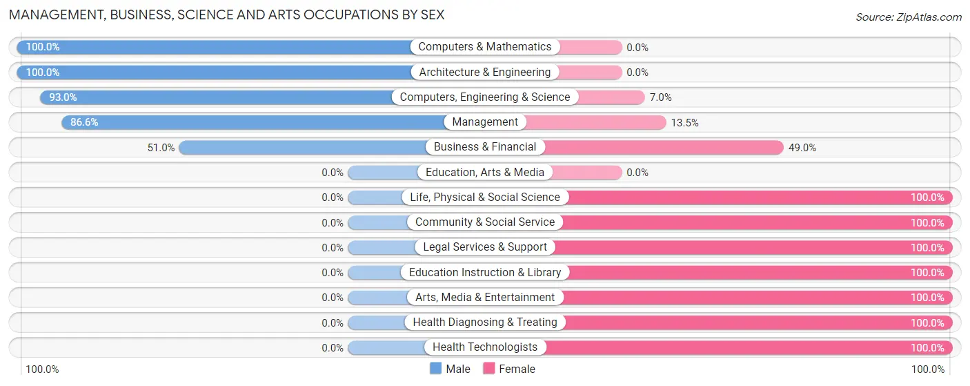 Management, Business, Science and Arts Occupations by Sex in Grant County