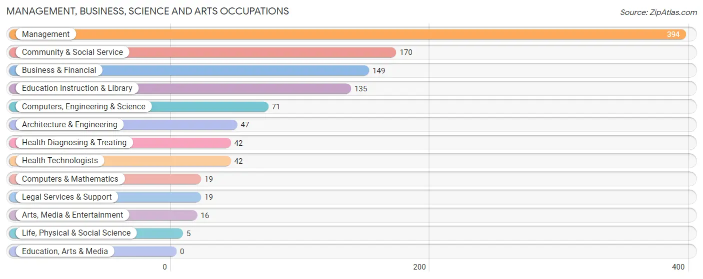 Management, Business, Science and Arts Occupations in Grant County