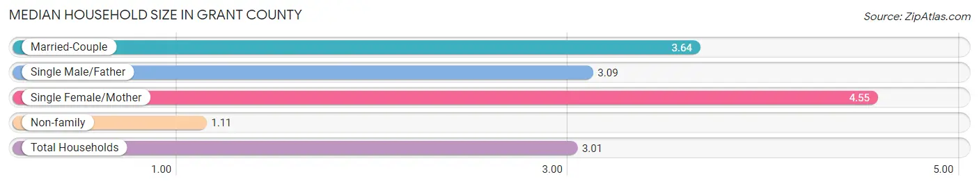 Median Household Size in Grant County