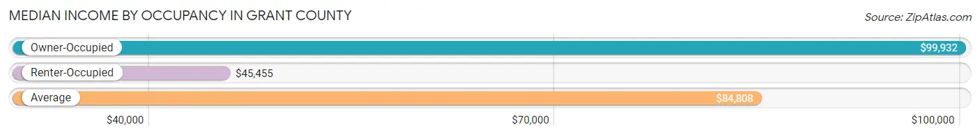 Median Income by Occupancy in Grant County