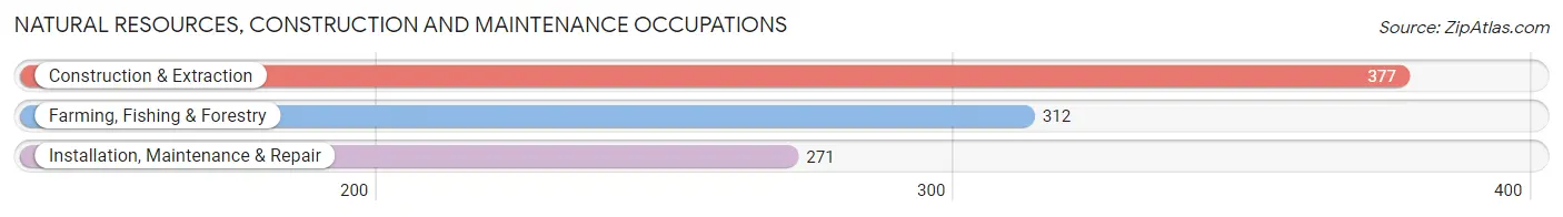 Natural Resources, Construction and Maintenance Occupations in Grant County