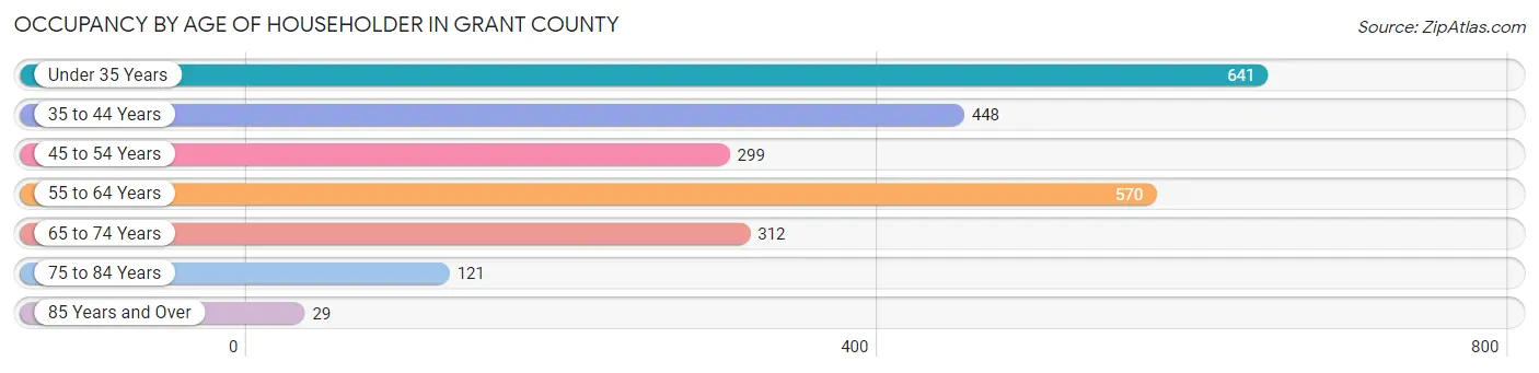 Occupancy by Age of Householder in Grant County