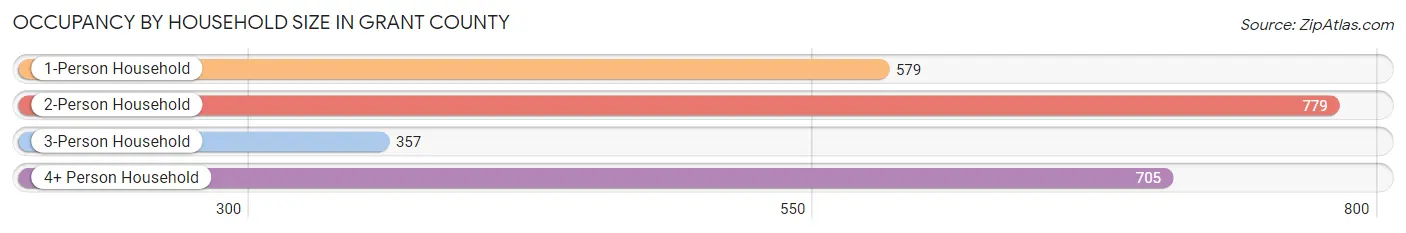 Occupancy by Household Size in Grant County