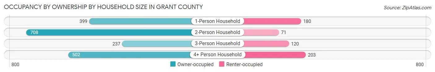Occupancy by Ownership by Household Size in Grant County