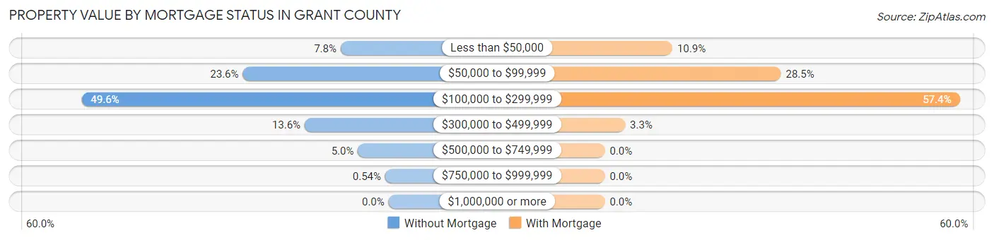 Property Value by Mortgage Status in Grant County