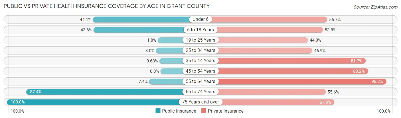 Public vs Private Health Insurance Coverage by Age in Grant County