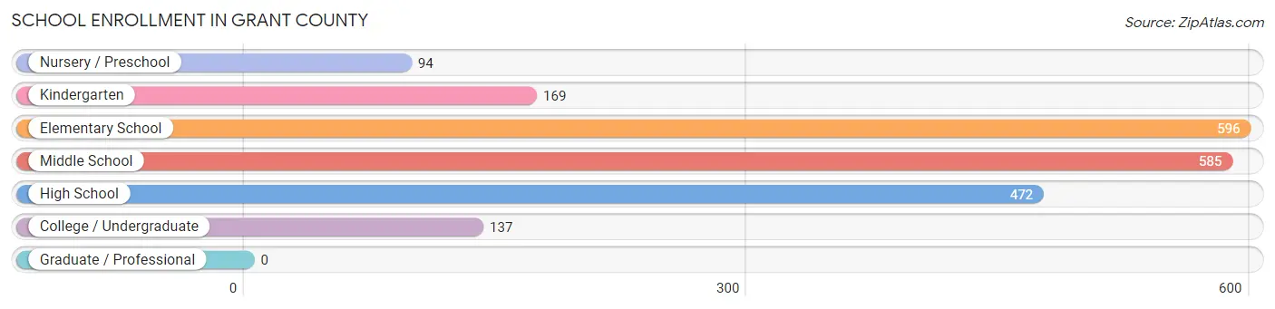 School Enrollment in Grant County