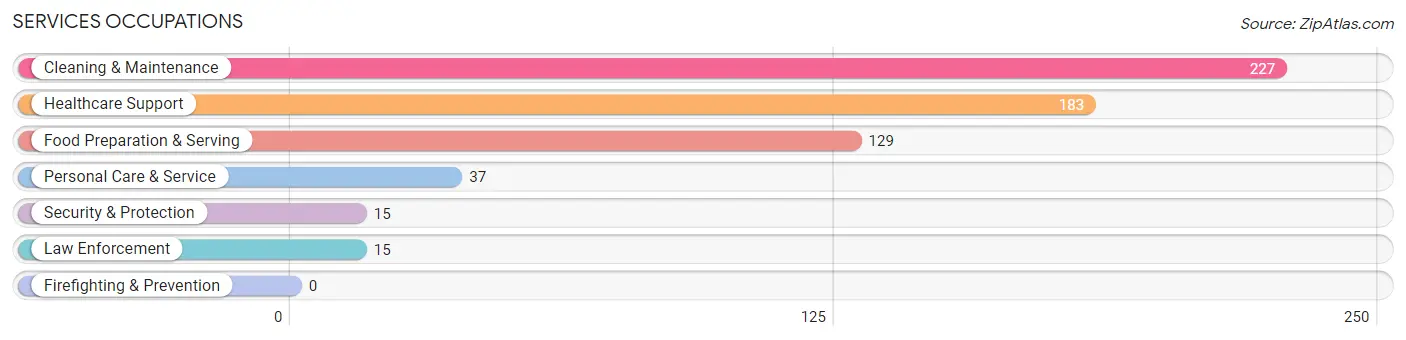 Services Occupations in Grant County