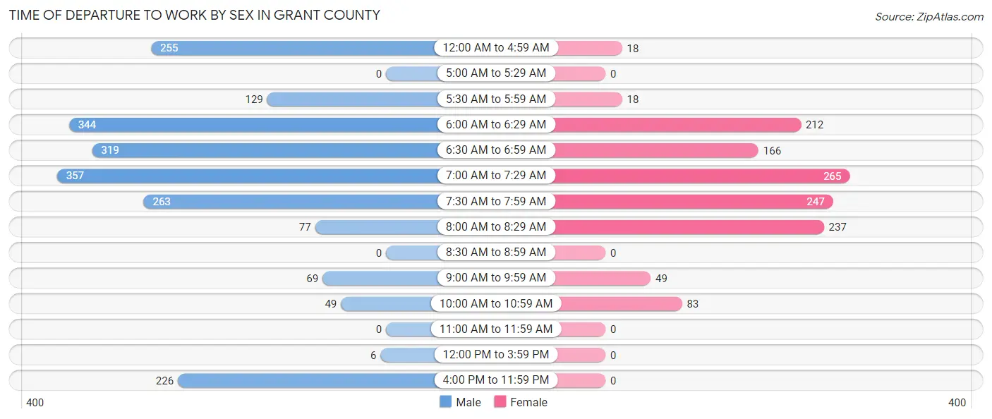 Time of Departure to Work by Sex in Grant County