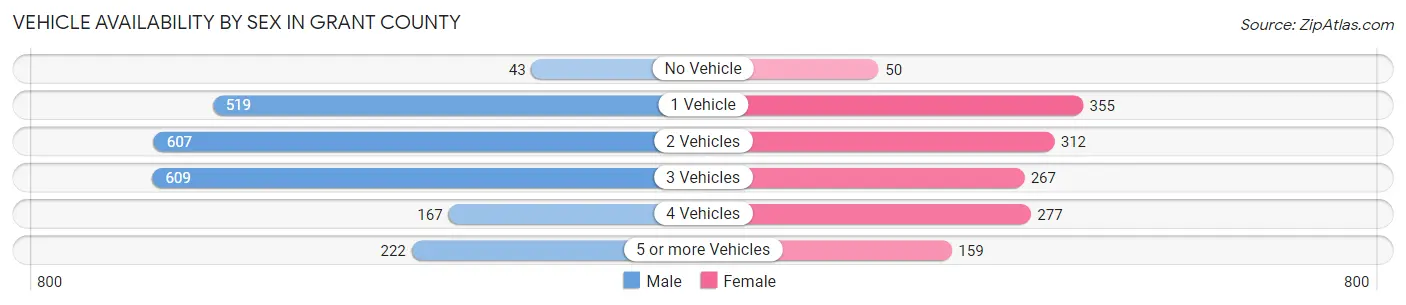 Vehicle Availability by Sex in Grant County