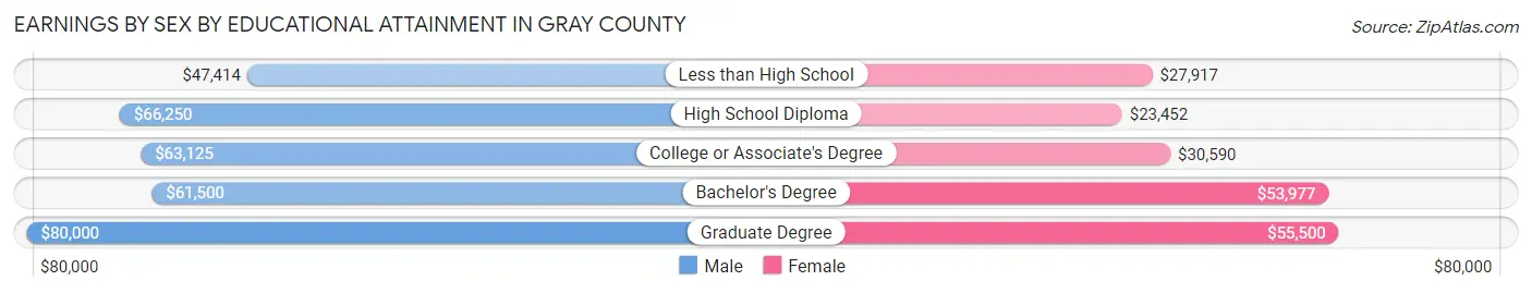 Earnings by Sex by Educational Attainment in Gray County