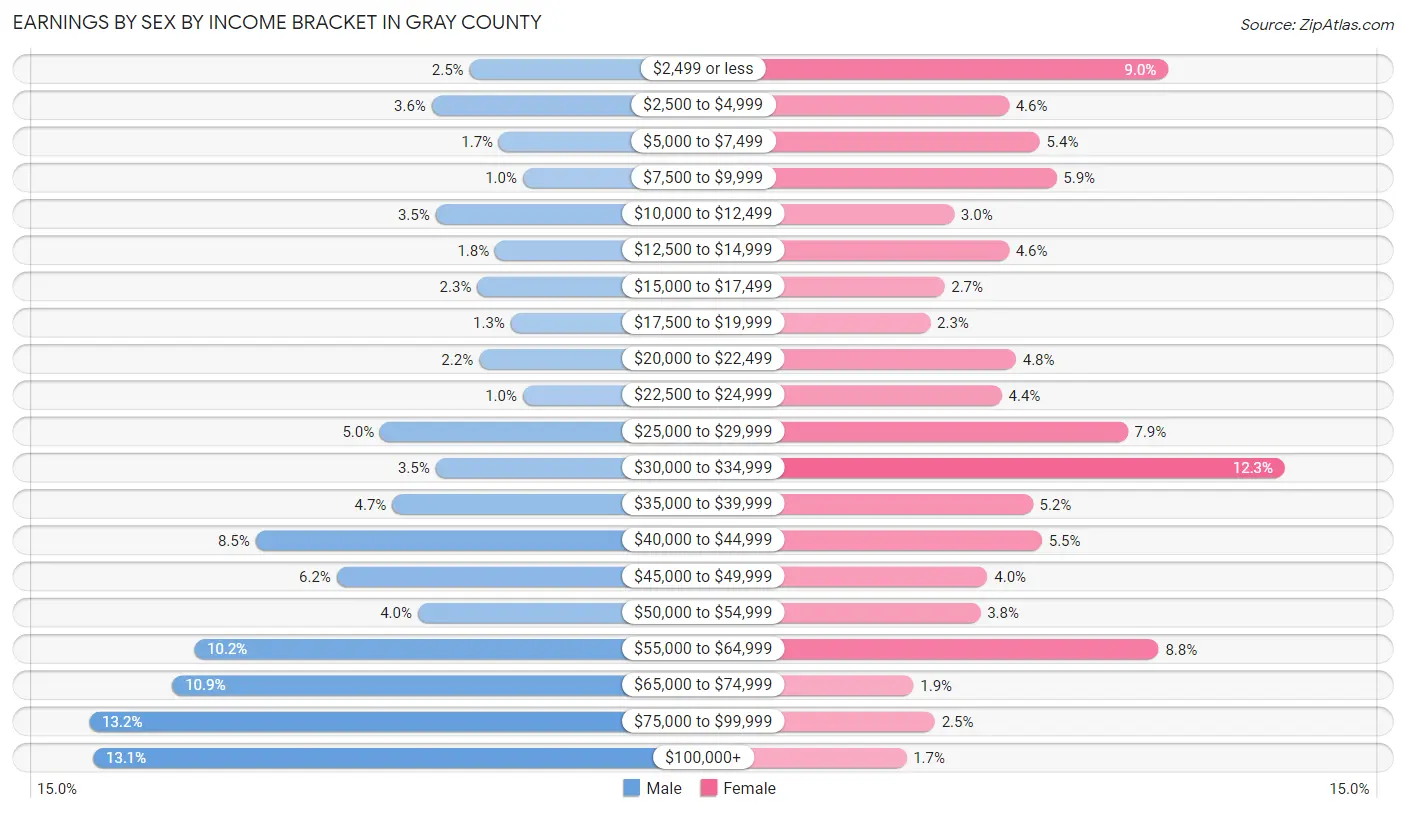 Earnings by Sex by Income Bracket in Gray County