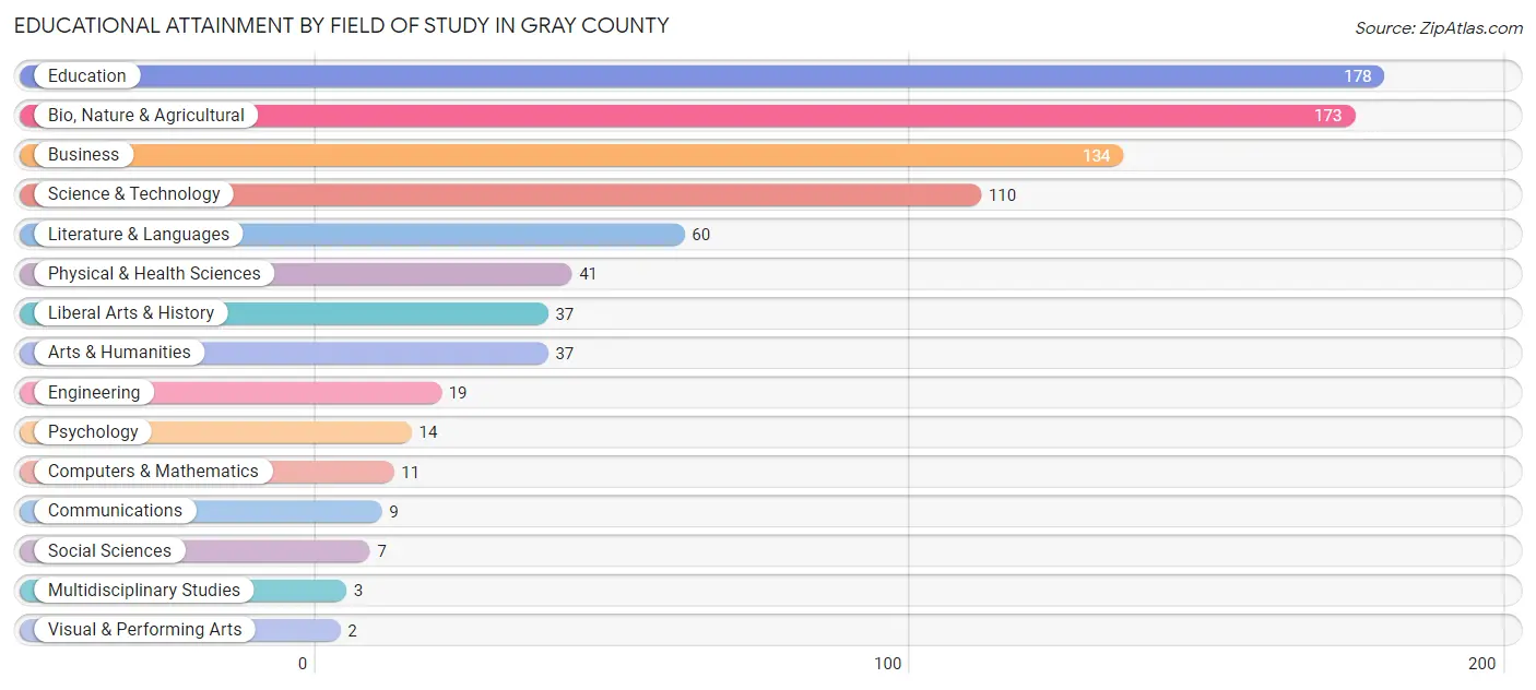 Educational Attainment by Field of Study in Gray County