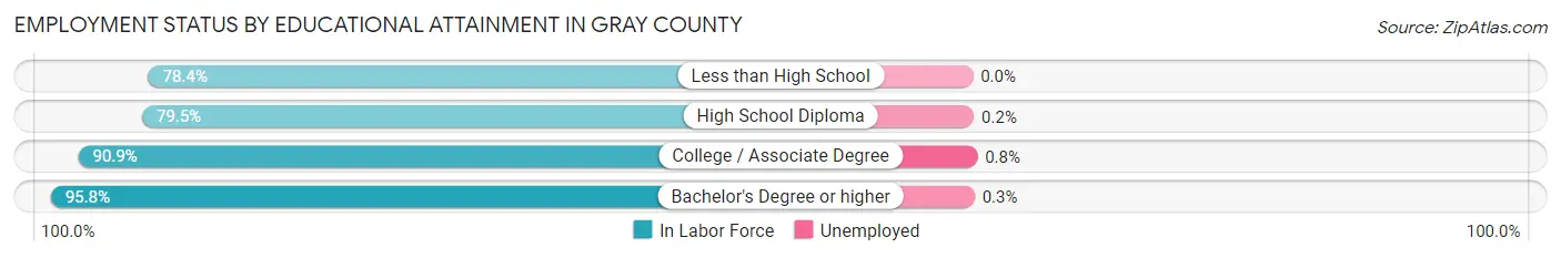 Employment Status by Educational Attainment in Gray County