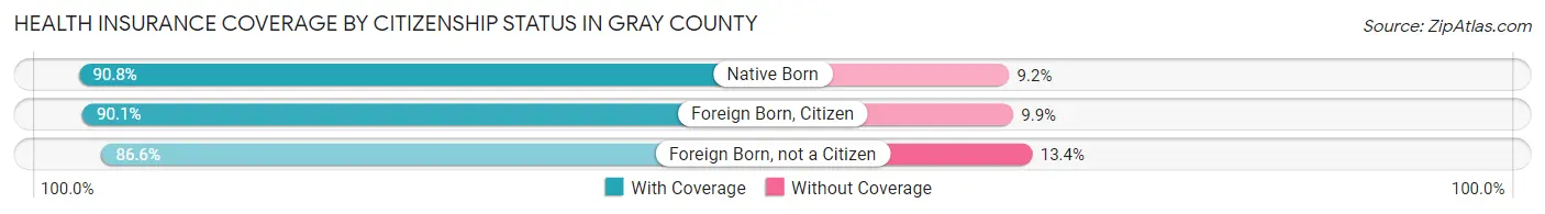 Health Insurance Coverage by Citizenship Status in Gray County