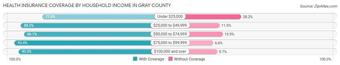 Health Insurance Coverage by Household Income in Gray County