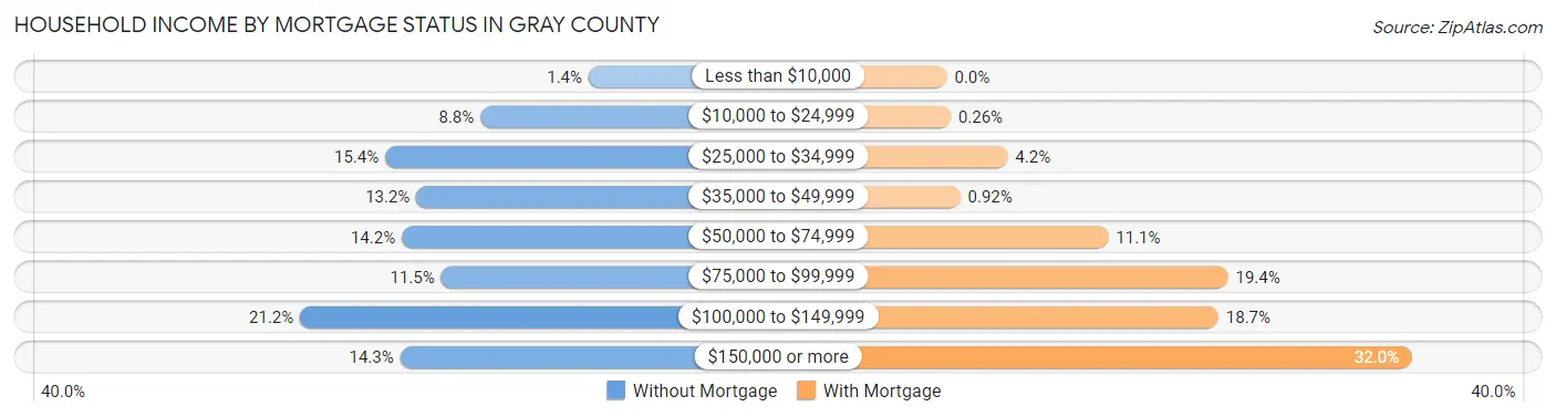 Household Income by Mortgage Status in Gray County