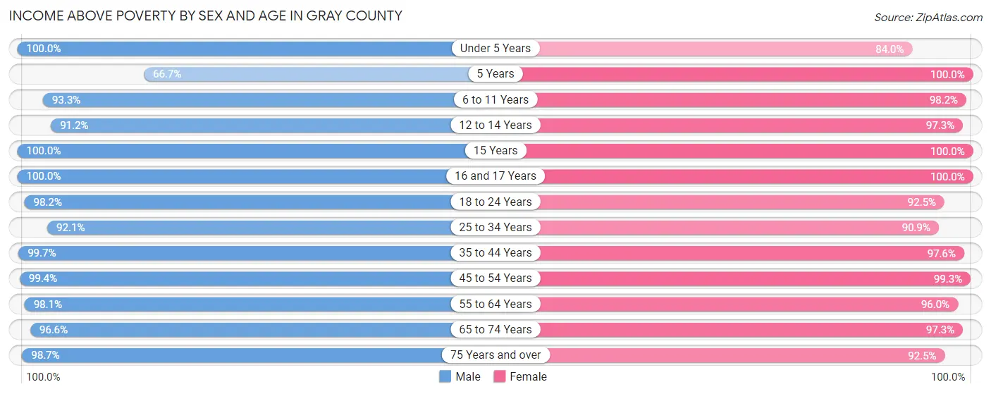 Income Above Poverty by Sex and Age in Gray County