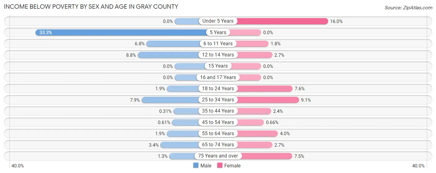 Income Below Poverty by Sex and Age in Gray County