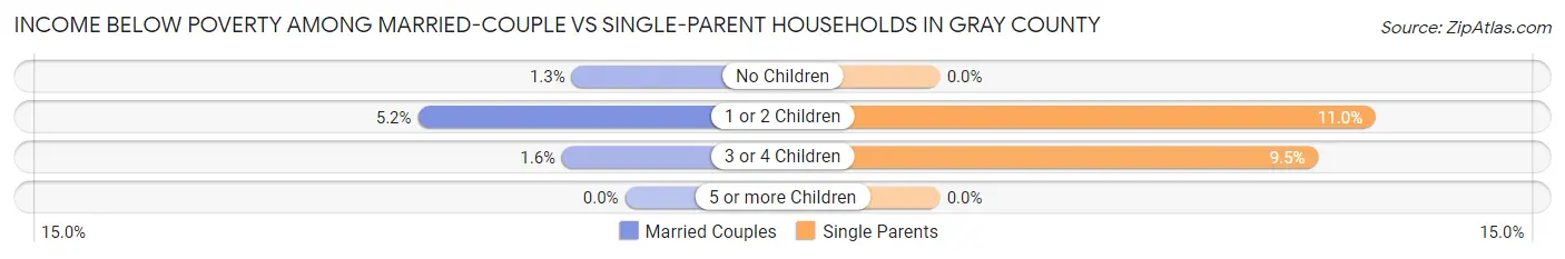 Income Below Poverty Among Married-Couple vs Single-Parent Households in Gray County