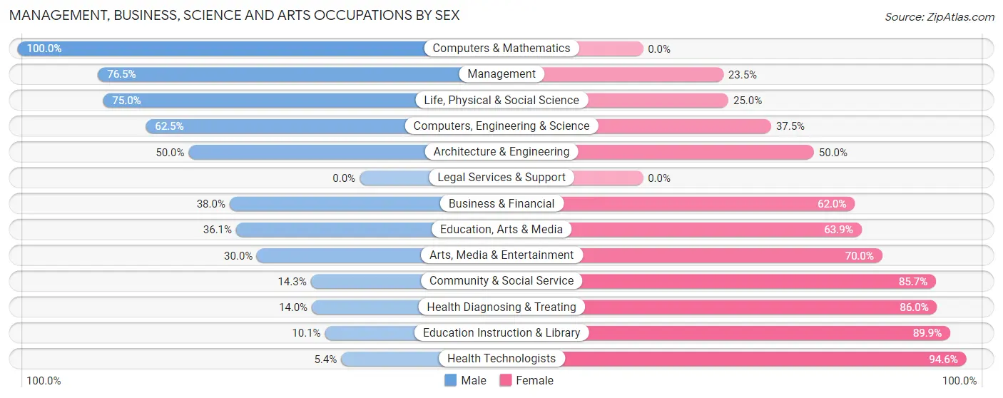 Management, Business, Science and Arts Occupations by Sex in Gray County