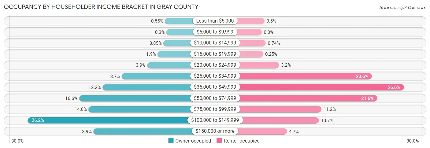 Occupancy by Householder Income Bracket in Gray County