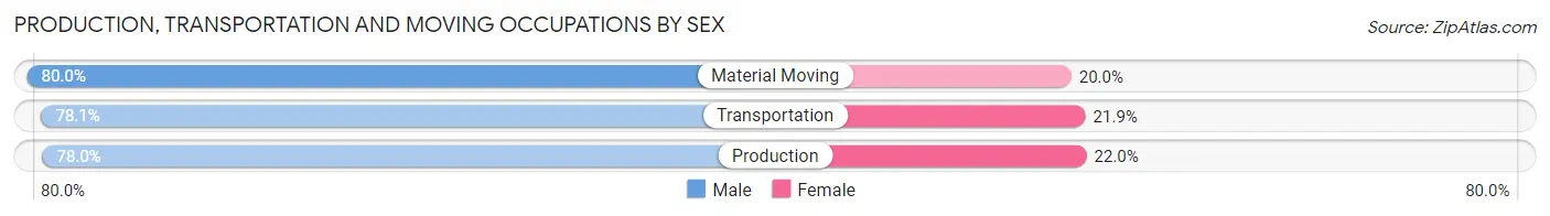 Production, Transportation and Moving Occupations by Sex in Gray County
