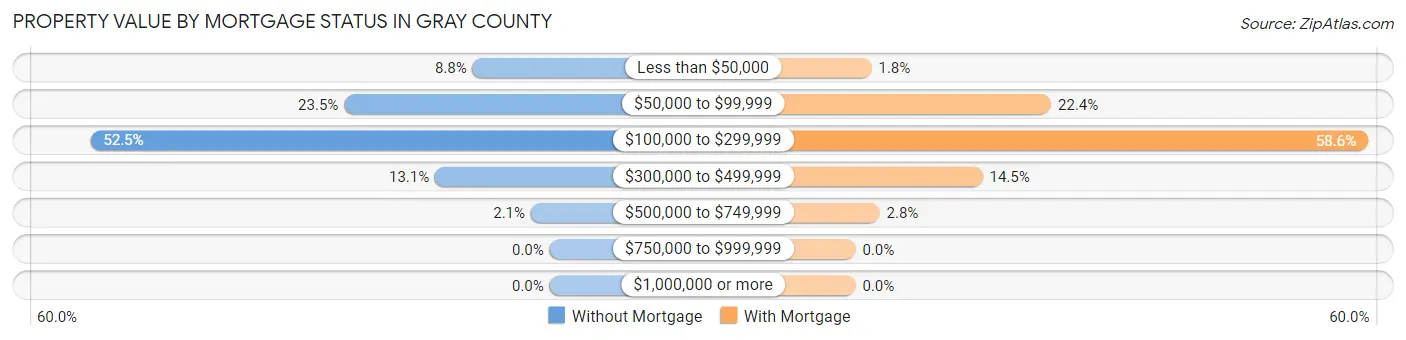 Property Value by Mortgage Status in Gray County