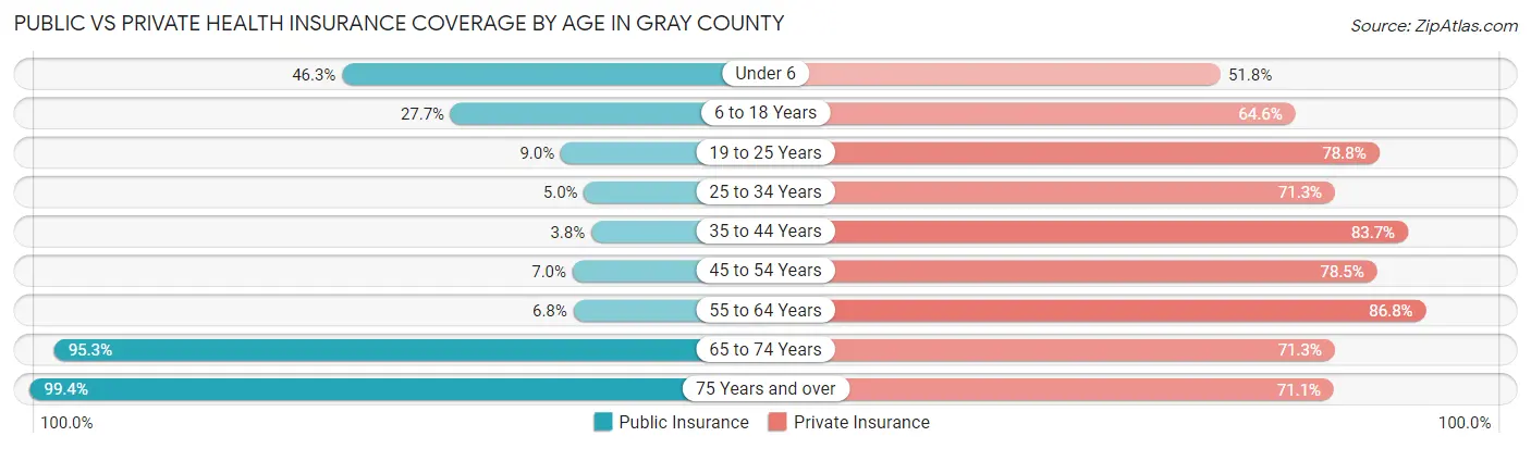 Public vs Private Health Insurance Coverage by Age in Gray County