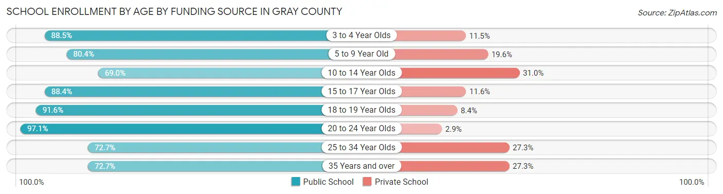 School Enrollment by Age by Funding Source in Gray County