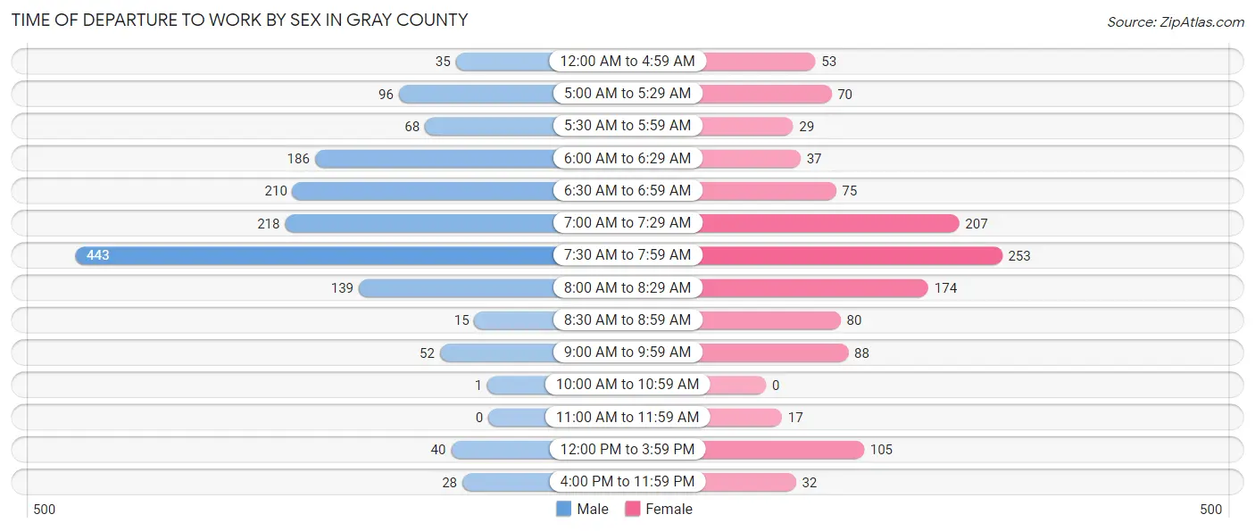 Time of Departure to Work by Sex in Gray County