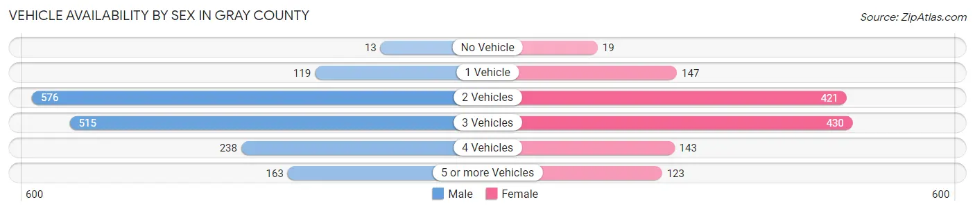 Vehicle Availability by Sex in Gray County
