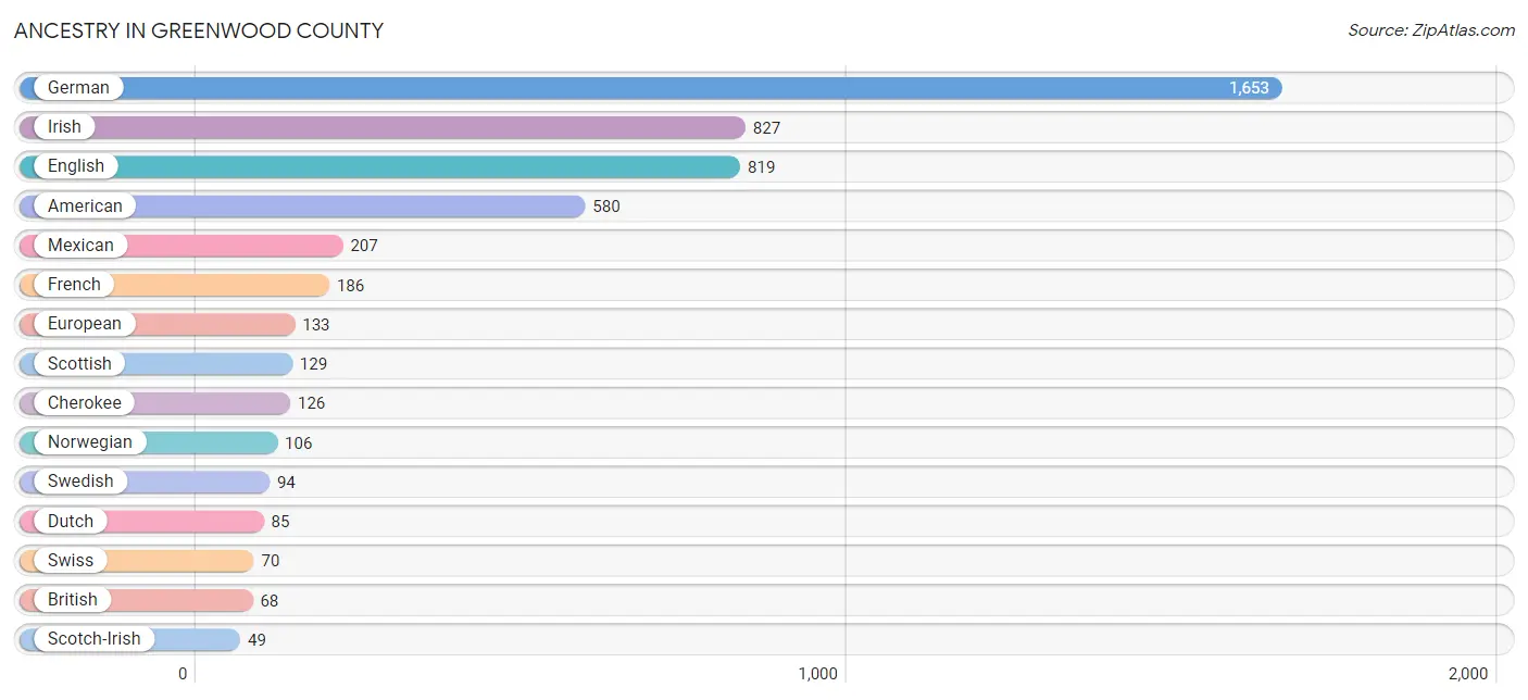 Ancestry in Greenwood County