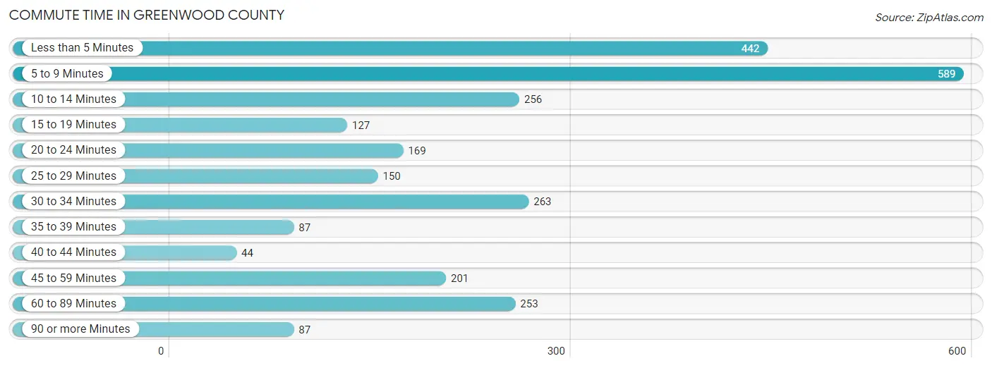Commute Time in Greenwood County