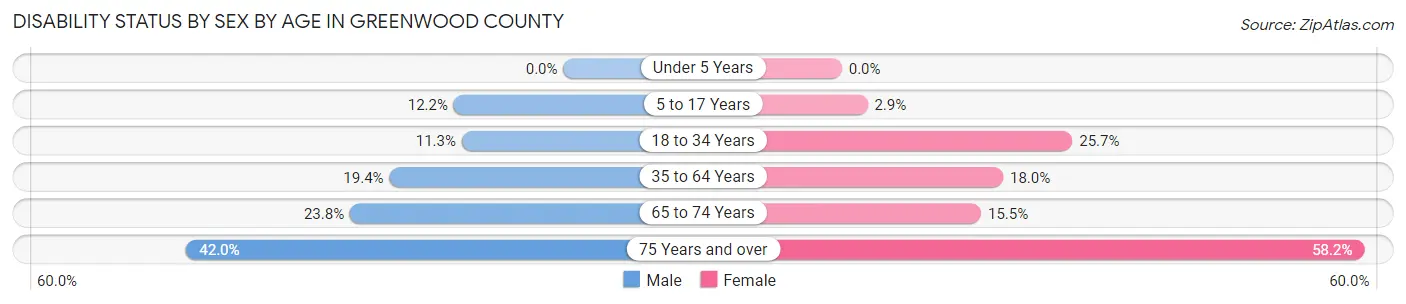 Disability Status by Sex by Age in Greenwood County