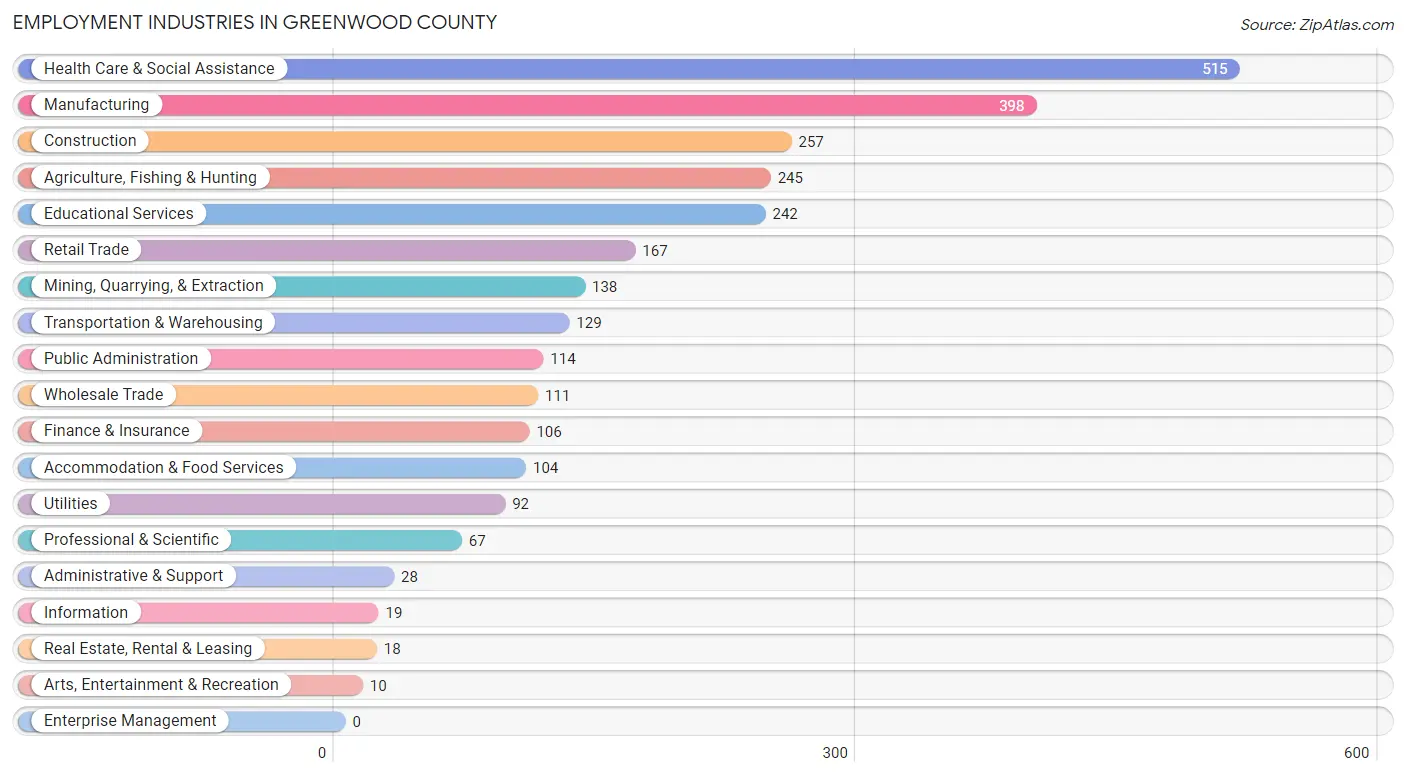 Employment Industries in Greenwood County