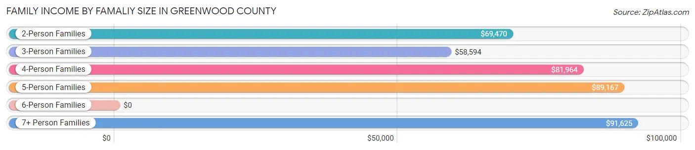 Family Income by Famaliy Size in Greenwood County