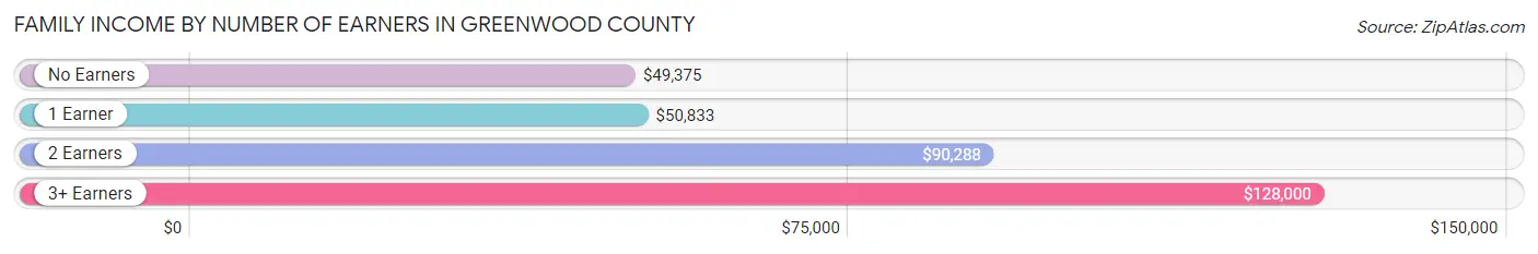 Family Income by Number of Earners in Greenwood County