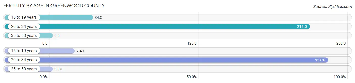 Female Fertility by Age in Greenwood County