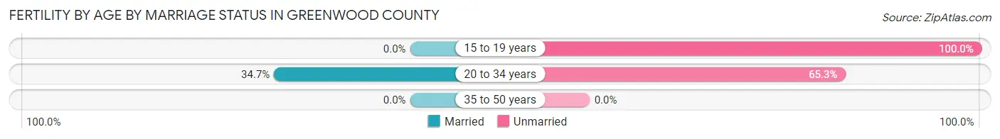 Female Fertility by Age by Marriage Status in Greenwood County