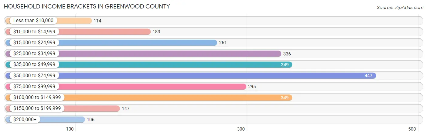 Household Income Brackets in Greenwood County