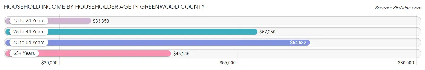 Household Income by Householder Age in Greenwood County